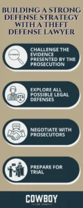 Building a strong defense strategy with a theft defense lawyer